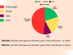 Pie Chart showing the total cars affected including the severity of each(whether its location was exposed down to a radius of 10cm or 10km) and breakdown by brand